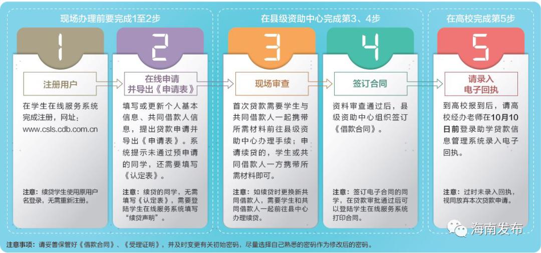 海南生源地信用助学贷款开始申请！快转给有需要的小伙伴