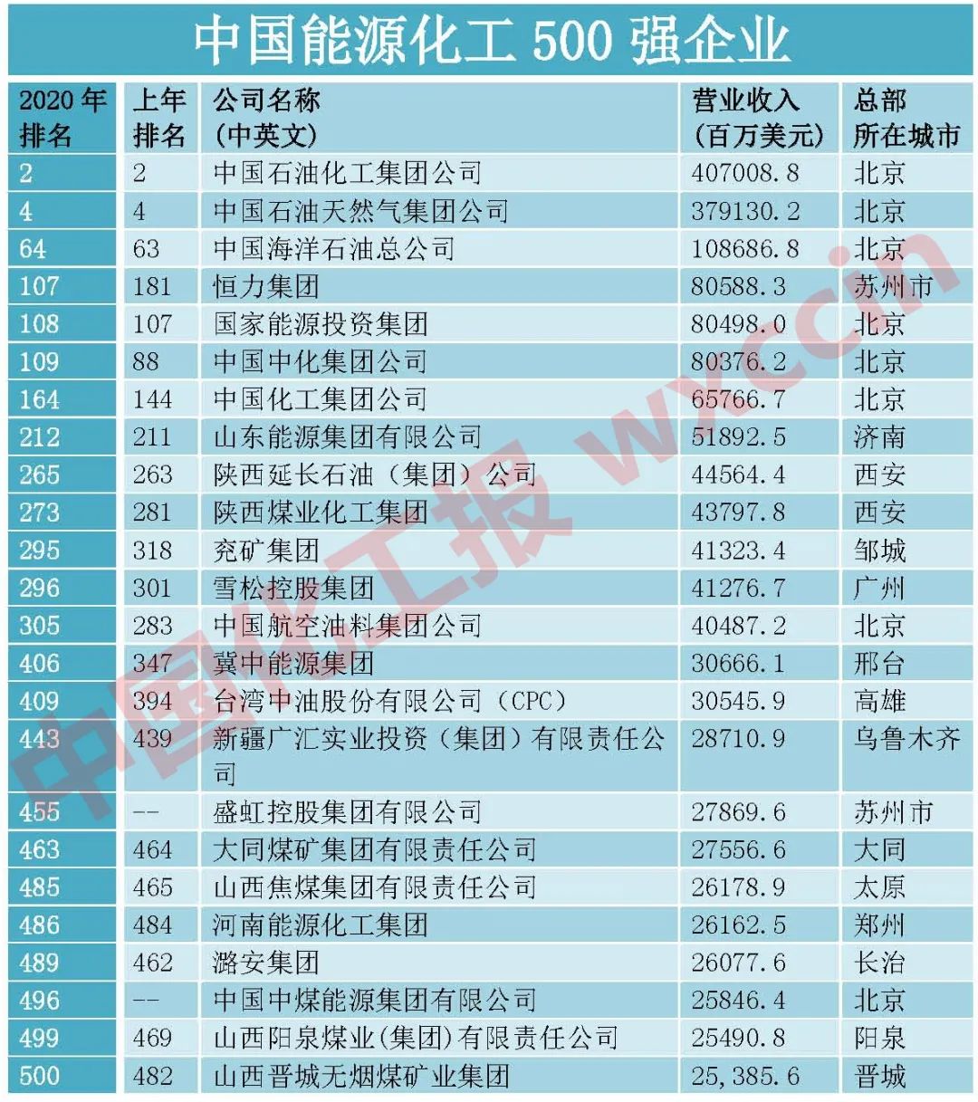 世界500强进入“两强时代”！这些石油和化工企业上榜(名单)