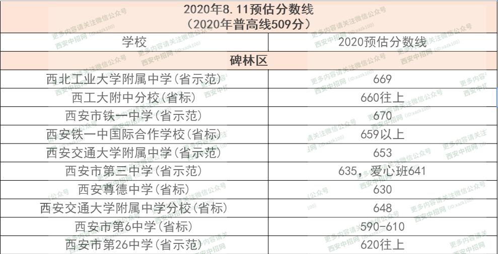 西安长安区2020gdp预估_2020西安各区县GDP出炉丨长安超碑林,三强座次调换(3)