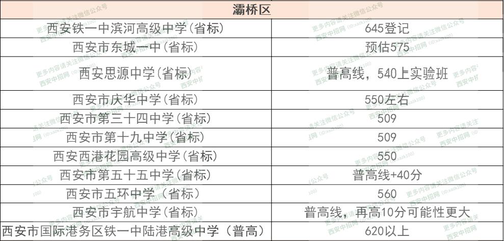 西安长安区2020gdp预估_2020西安各区县GDP出炉丨长安超碑林,三强座次调换(3)