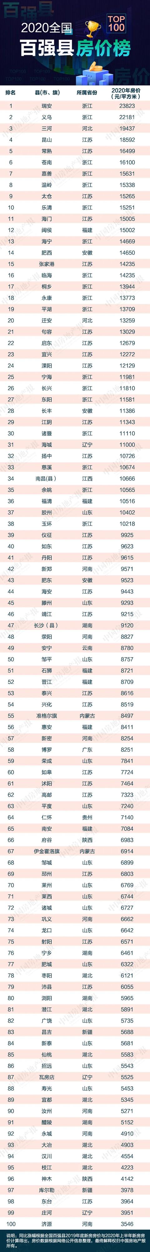 2020年全国房价排名_2020年50个城市人才居住吸引力排名沈阳领先!