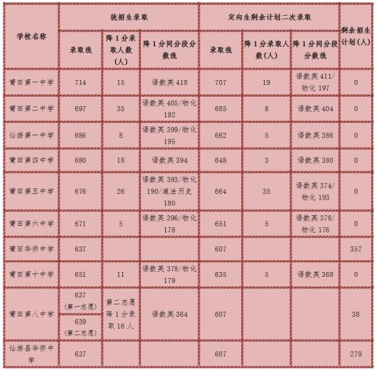 2020年仙游县中考成_莆田一中714分!仙游一中686分!莆田中考省一级达标校
