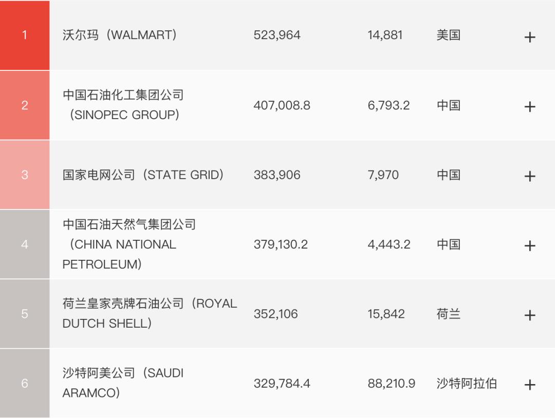 世界五百强最新排名_最新中国企业500强:阿里第18名,腾讯第25名,最赚钱1