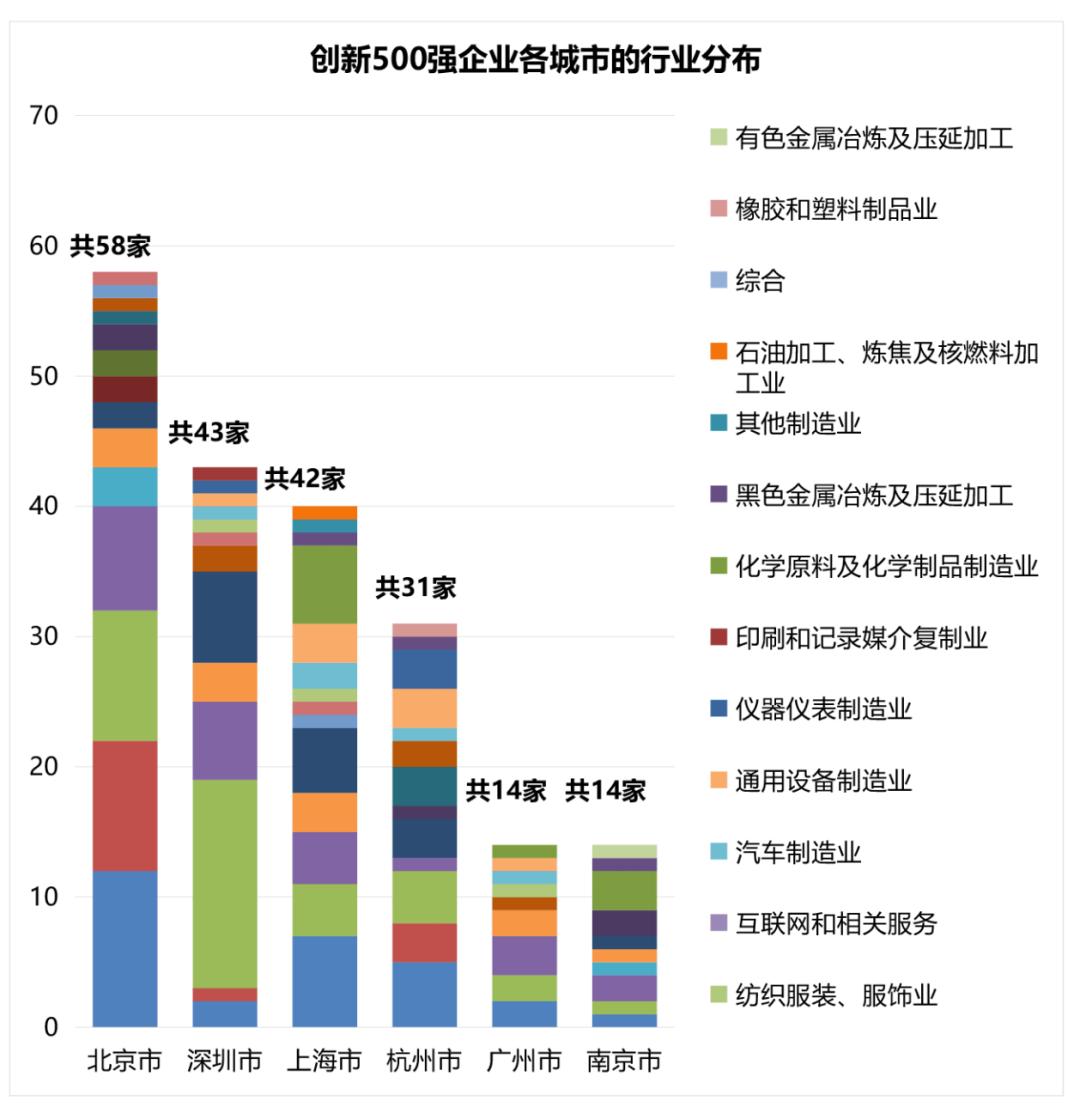 在中国哪些上市公司城市行业的创新最强这份报告深度揭秘
