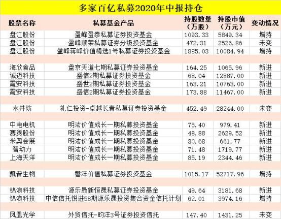 9家百億私募持股超47億趙軍馮柳鄧曉峰王亞偉林利軍等大佬最新持股