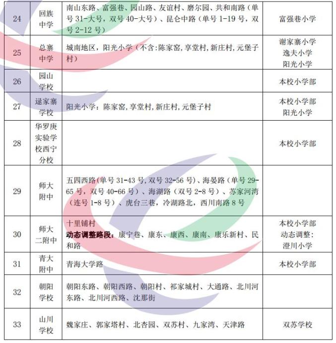 2020年西寧市城區小學升初中學區劃分公示