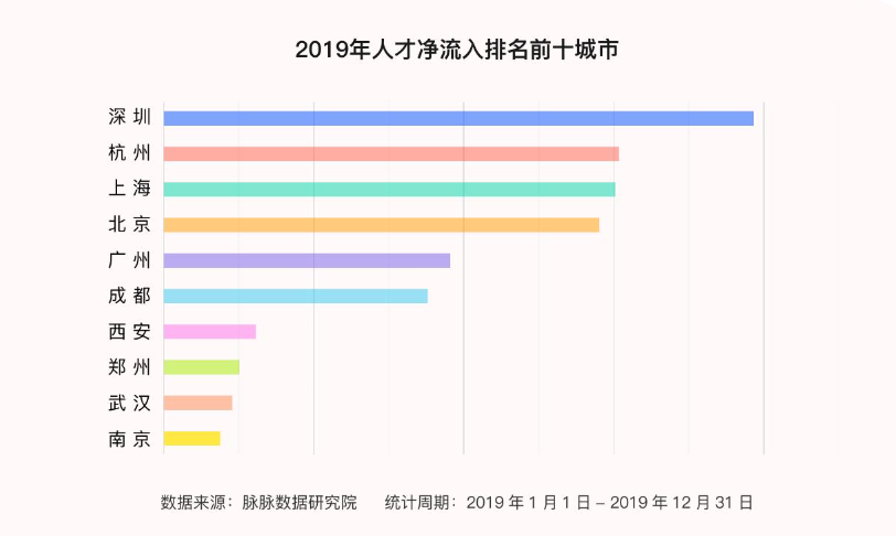 净流入人口城市排名_最新十大人口净流入城市排名出炉 人为何而来(3)