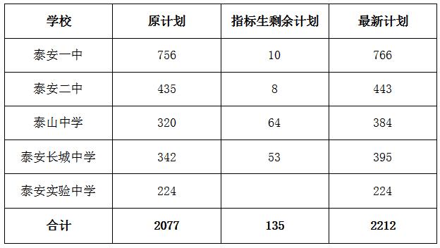 一中录取分数线2021年泰安_泰安一中录取分数线_一中录取分数泰安线是多少