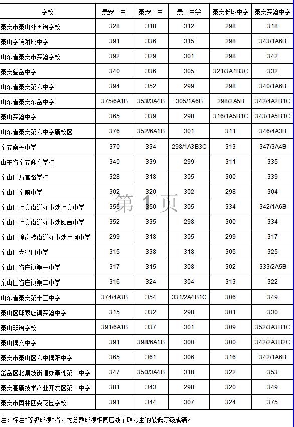 泰安一中錄取分數線_一中錄取分數泰安線是多少_一中錄取分數線2021年泰安