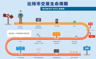 Comunion 区块链深度学习系列｜进阶原理：转账