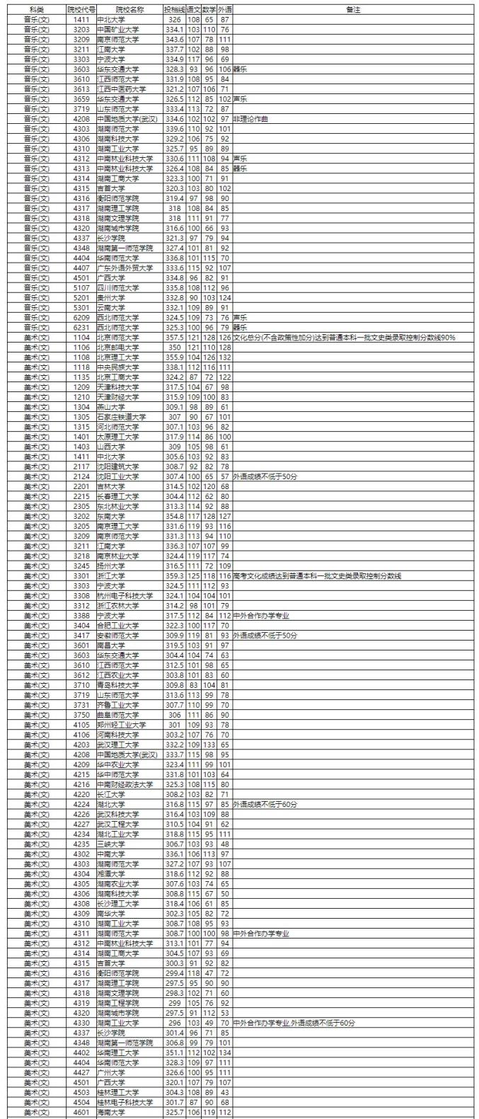 刚刚，湖南公布本科提前批艺术类投档分数线！_澎湃号·政务_澎湃新闻-The Paper