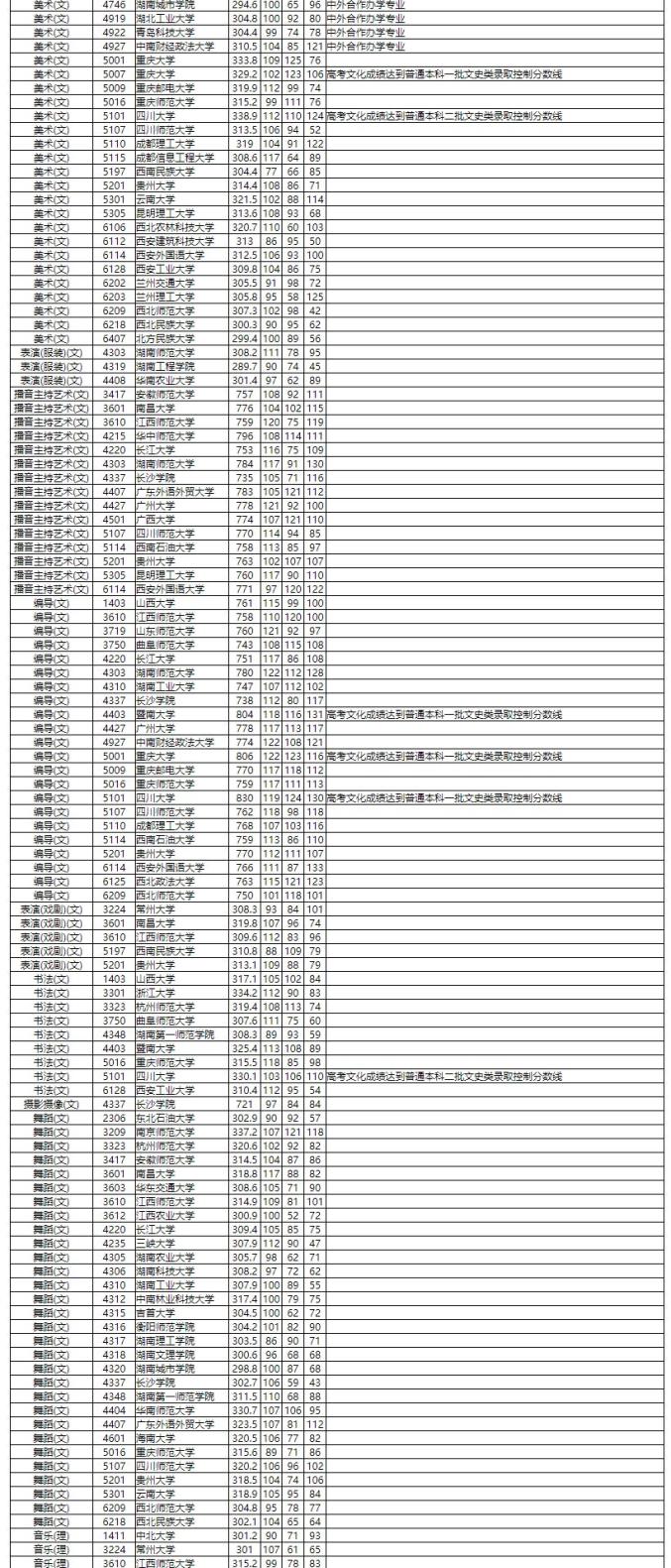 刚刚，湖南公布本科提前批艺术类投档分数线！_澎湃号·政务_澎湃新闻-The Paper