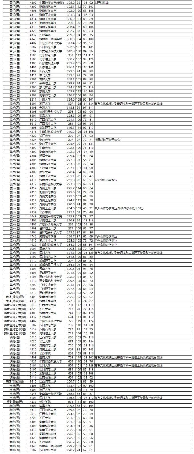 刚刚，湖南公布本科提前批艺术类投档分数线！_澎湃号·政务_澎湃新闻-The Paper