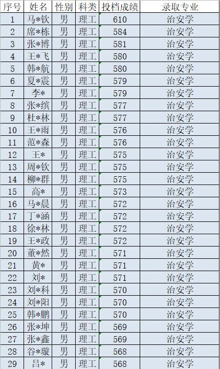 警院排名2020_2020中国公安警察类大学排名20强!附50所公安类高职专业学校(2)