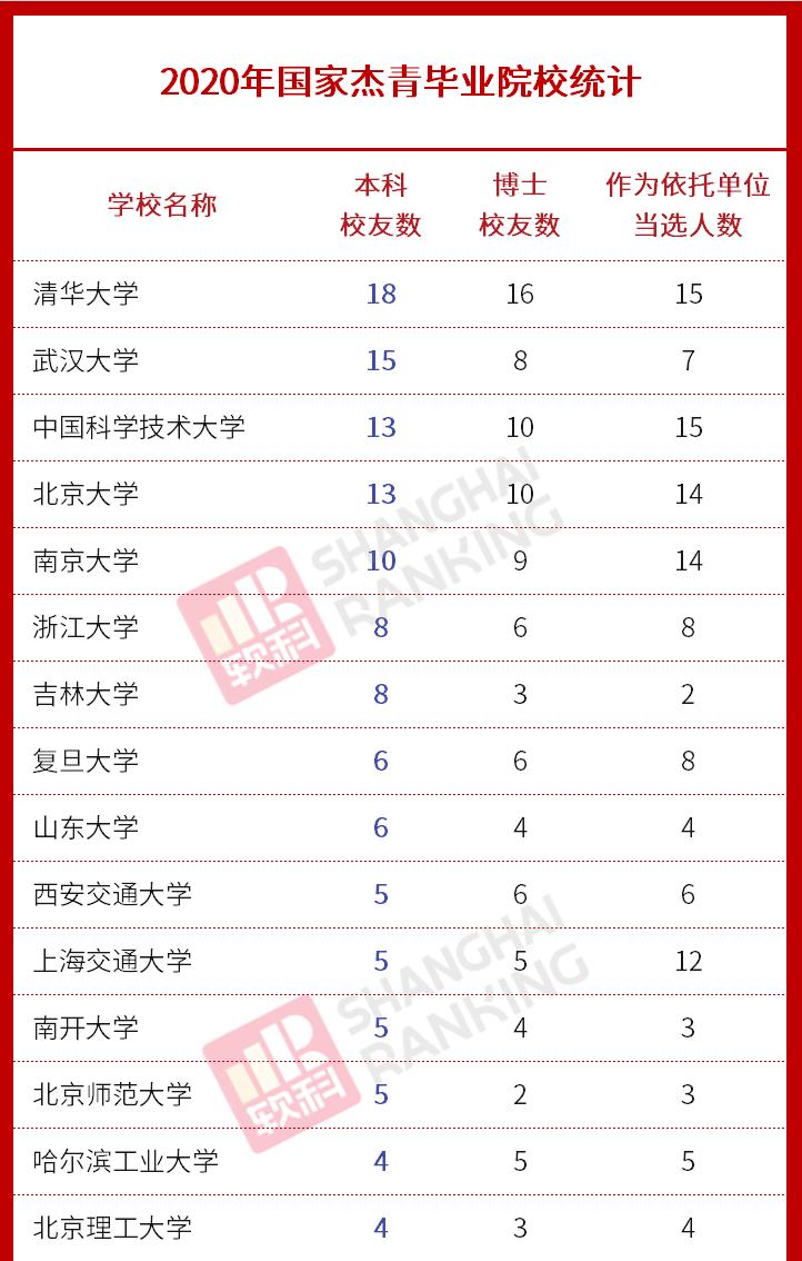 2020年杰青高校排名_2020年全国“杰青”名单公布湖南有来自4所高校6人入