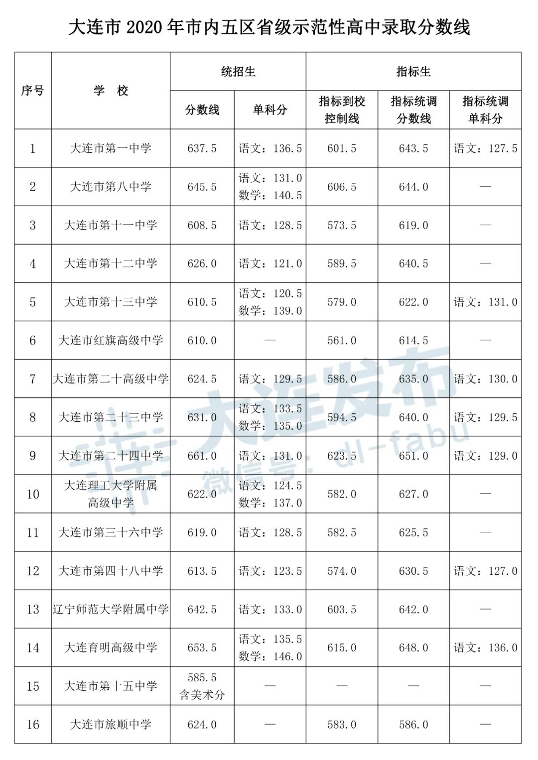 大连市2020年中考成_大连中考成绩本月10日发布电话查询限三个小时