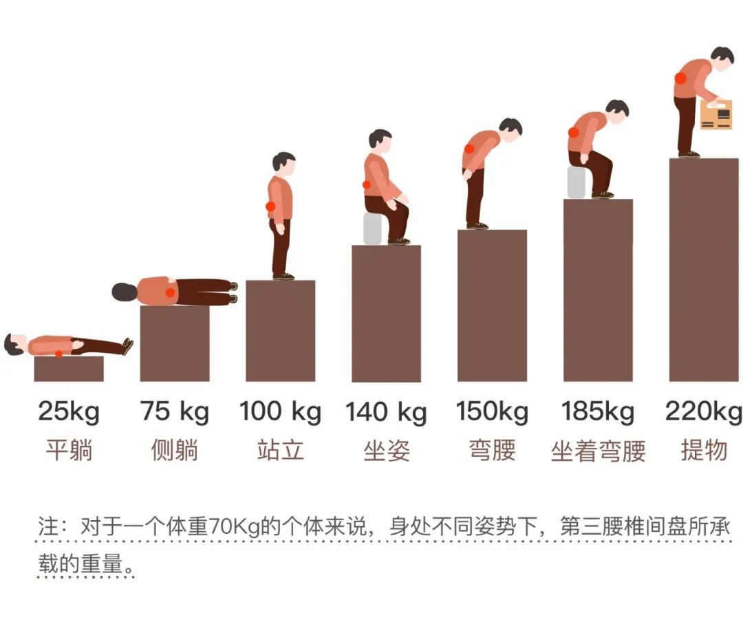 健康丨这3个错误姿势很伤腰你可能还在做