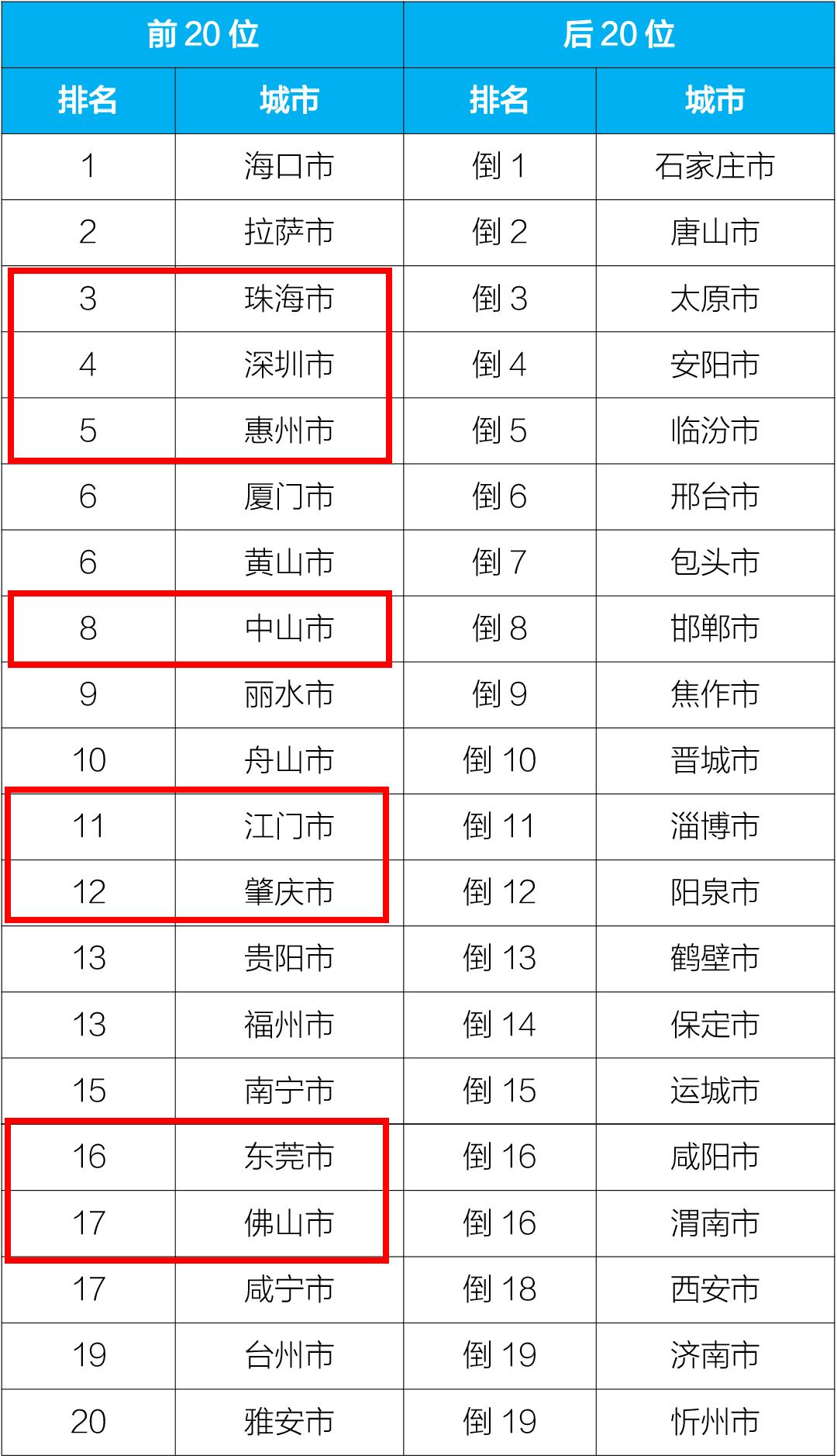 广东空气质量排名_广东冷水原生鱼排名