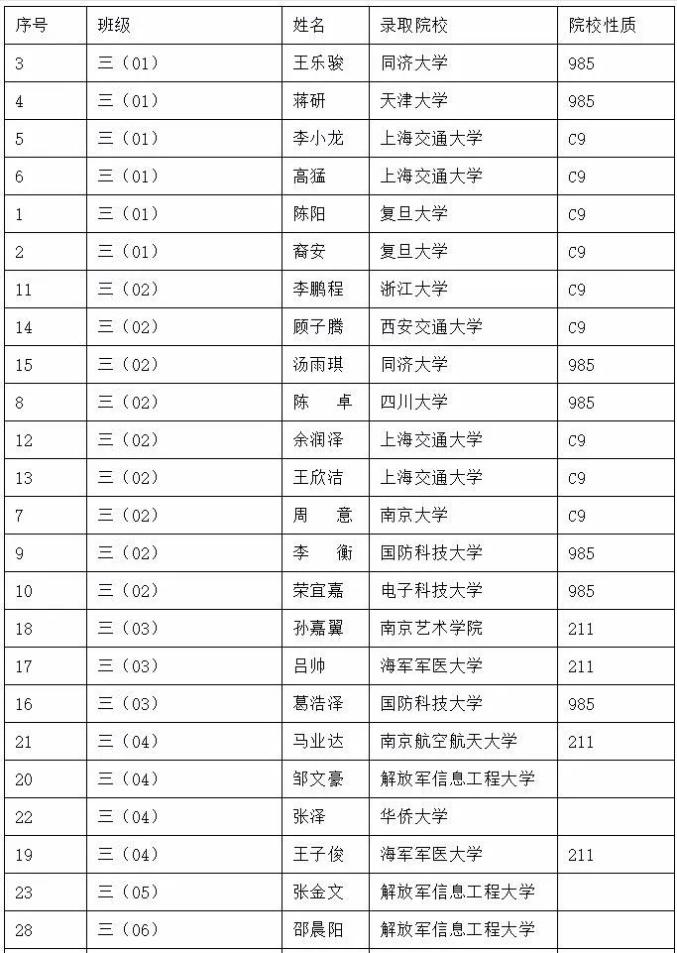 怀远一中提前批次2020届录取高校一览表蚌埠九中王家驹同学被上海体育