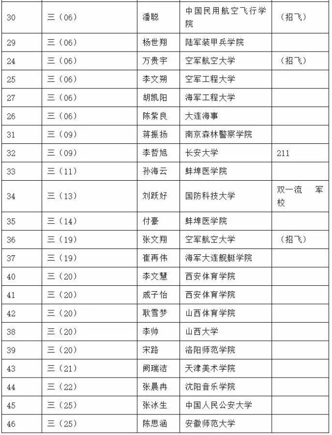 怀远一中提前批次2020届录取高校一览表蚌埠九中王家驹同学被上海体育