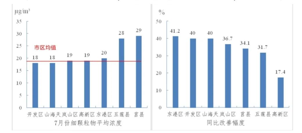 日照旅游占GDP_日照居民人均住房37.14㎡ 蓝色经济占GDP近半(3)