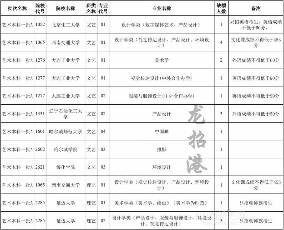 艺术类本科一批a段院校有剩余招生计划 13日时前结束志愿征集