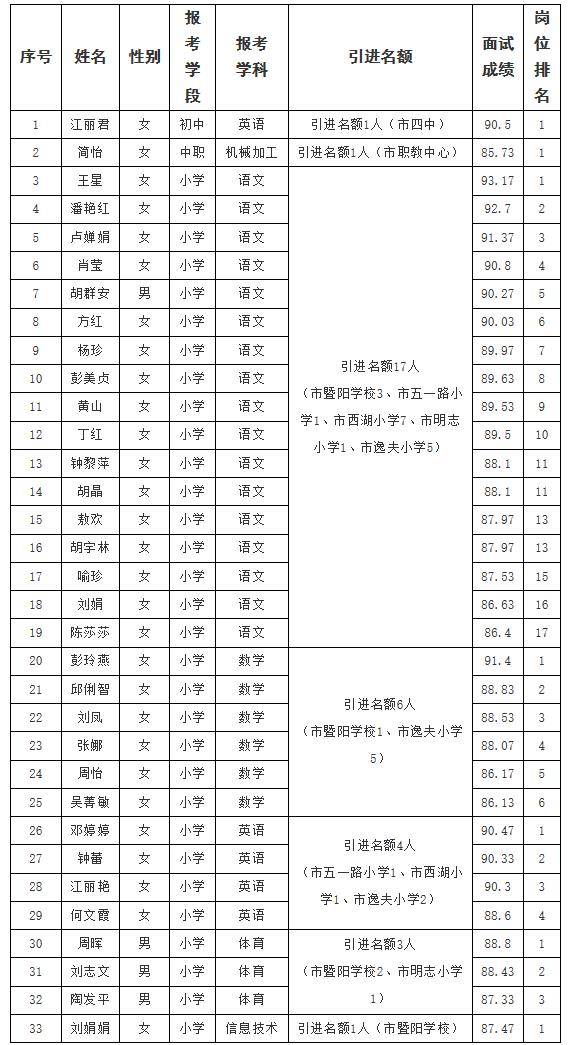 二,经面试取得选岗资格人员名单(33人)一,直接进入考察程序人员名单