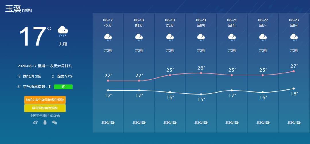 接下来的一周都会有雨据天气预报显示大雨未歇暴雨黄色预警玉溪气象在