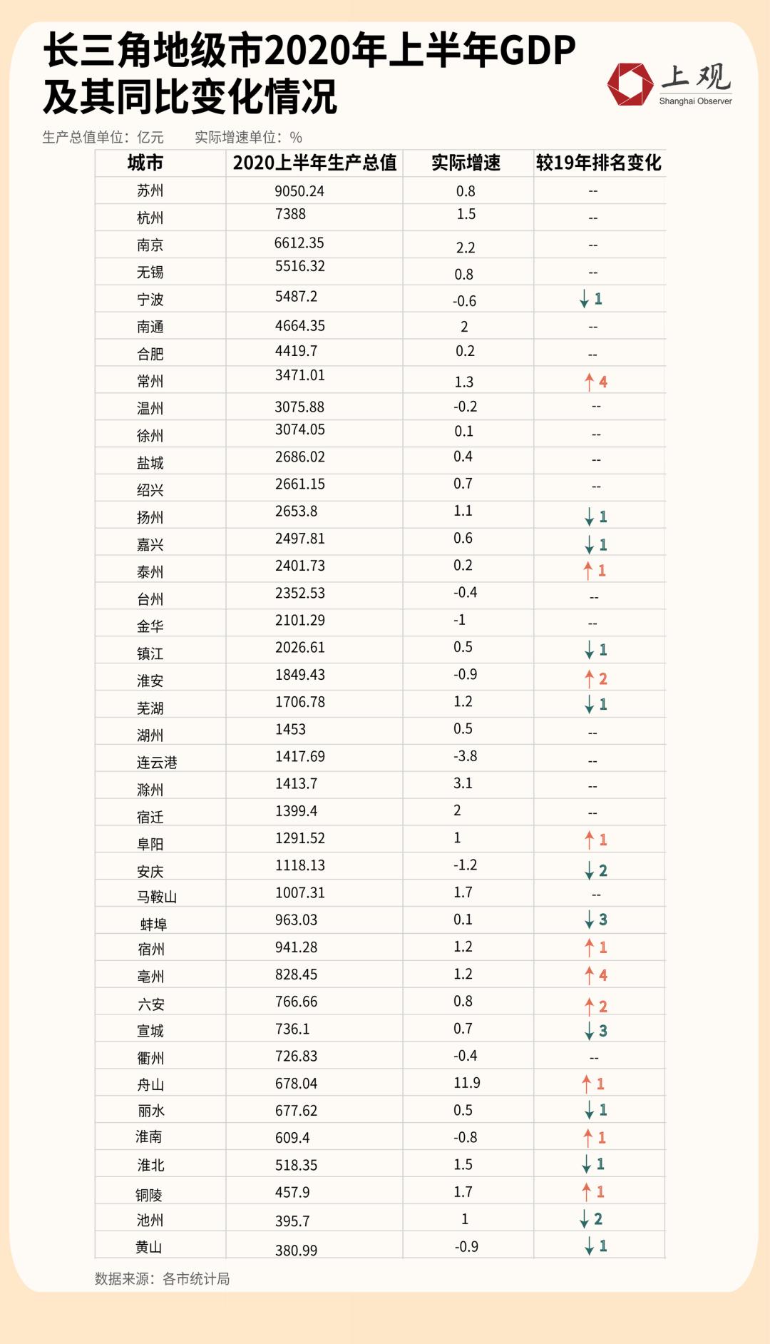 长三角地区各城市gdp排名变化_长三角城市 上半年GDP 出炉,排名靠前的城市,这项指标都很高(2)