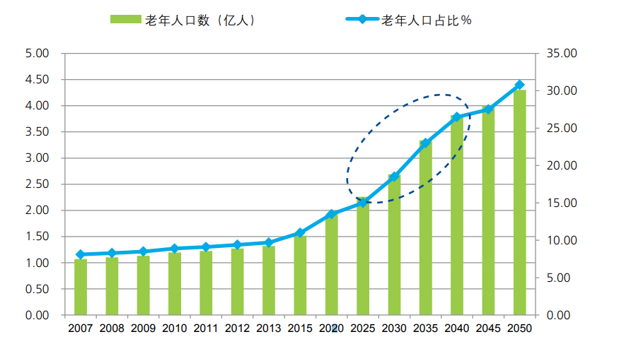 中国老年人口_2018年中国老年人口统计图,中国老年人口比例图表 爱扬教育网(2)