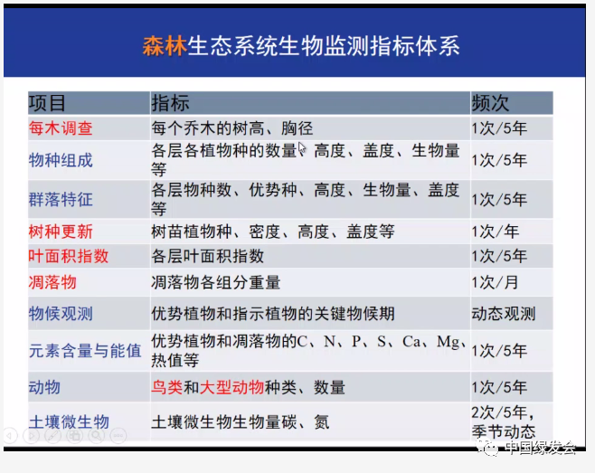 綠會研究室參加生態系統監測技術與優化管理模式培訓班第二天紀實