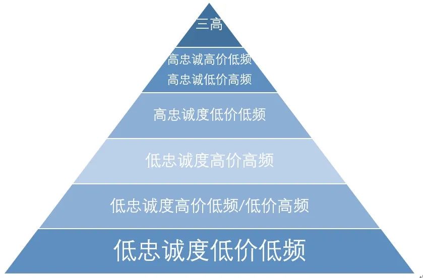 聯合忠誠度常旅客計劃航企私域流量的突破口