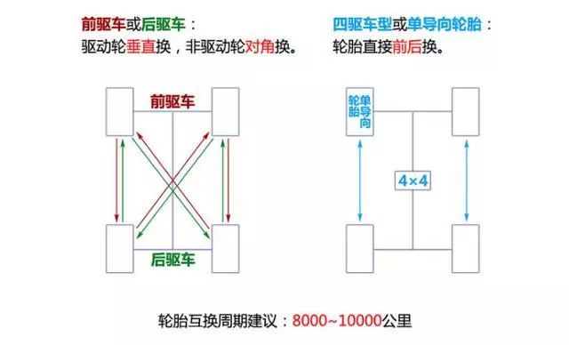 对于前驱车来说,轮胎的对调是将左后胎换到右前轮上,右前轮换到右后轮