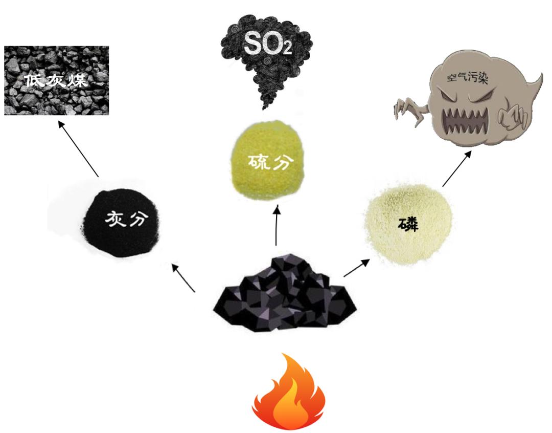 煤炭当中含有灰分,硫分和磷,煤炭完全燃烧后留下的不燃烧残渣就是灰分