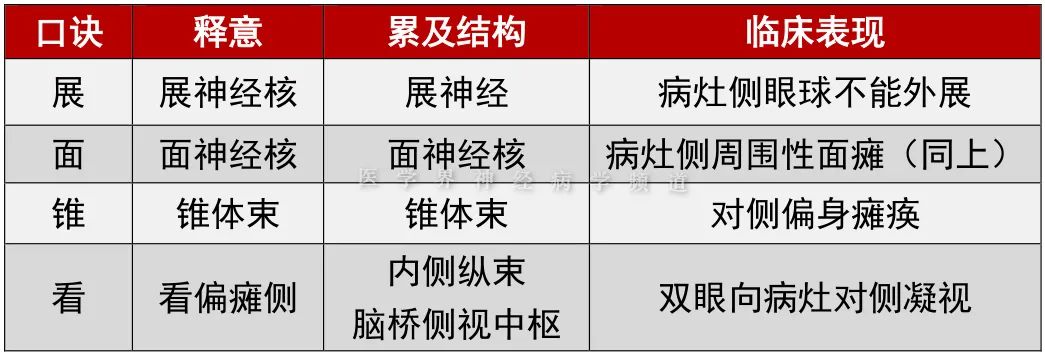 脑桥有4个脑神经,5678,所以展(6)面(7)可定位于脑桥;锥体束在脑桥段在