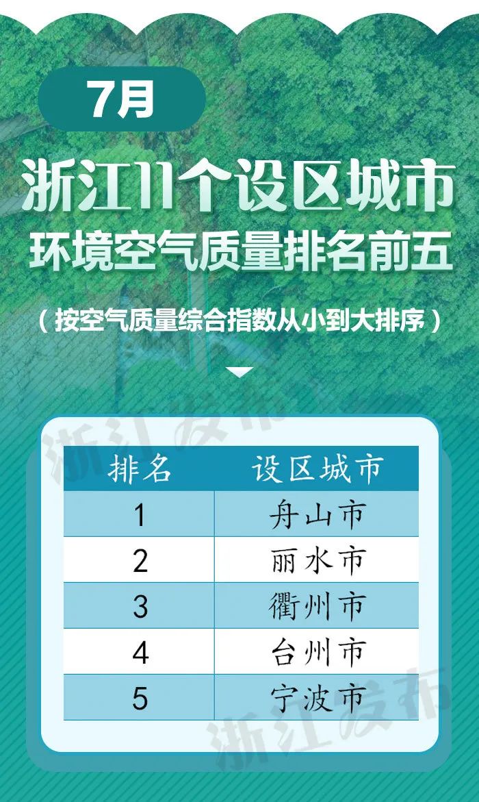 7月和17月浙江哪裡空氣質量最好排名來了