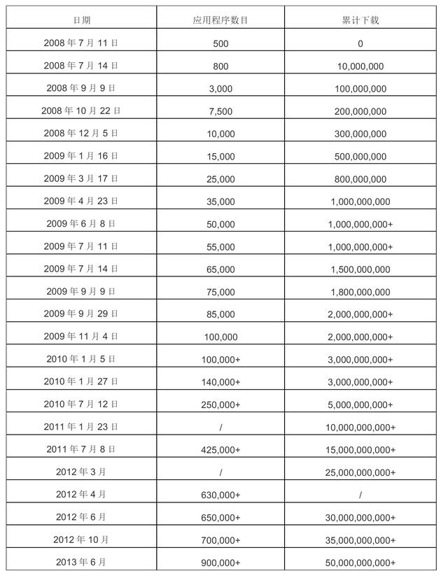 appstore憑什麼持續收取了十餘年的蘋果稅