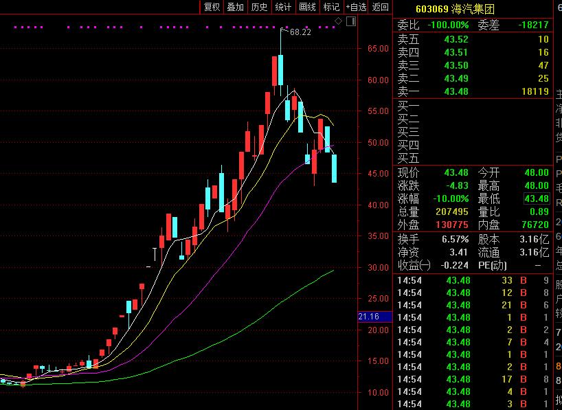 的最大累计海幅已经达到10倍,向市场完美演绎了一个10倍牛股诞生记