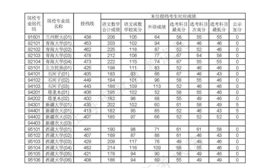 a:院校專業組投檔分數線不是事先劃定的,而是在正式投檔後自然形成的.