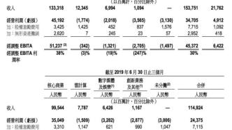 阿里财报：盒马和天猫超市是跑的最快的业务，阿里云离盈利只差临门一脚