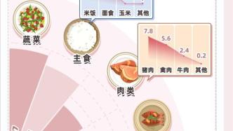 中国家庭扔掉食物1/3为蔬菜，为何剩菜频遭冷落？