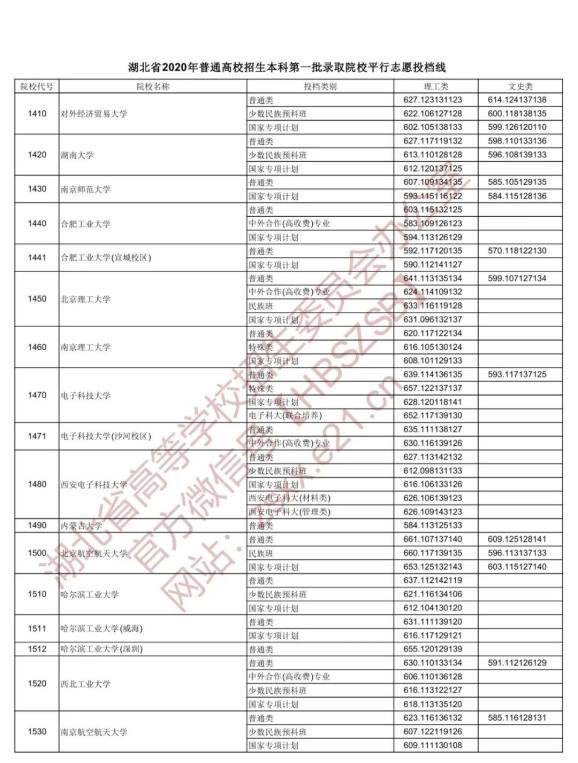 湖北省2020年一本大_2020年25所湖北高校在鄂“一本投档线”排名,华中师