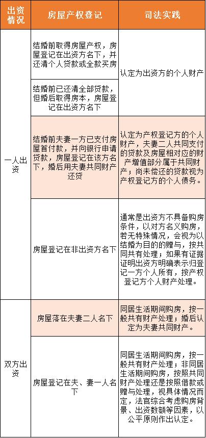 婚前、婚后买房，如何认定房子归属？“婚房”法律问题集锦在这里