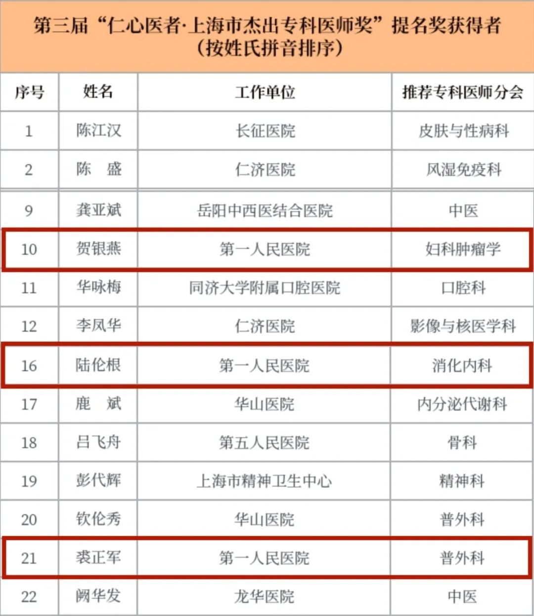 普外科裘正军获第三届"仁心医者·上海市杰出专科医师奖"提名奖