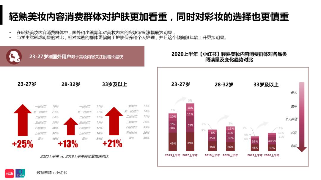 疫情下的美妝內容消費人群52女性用戶小於22歲高線城市以及25歲左右