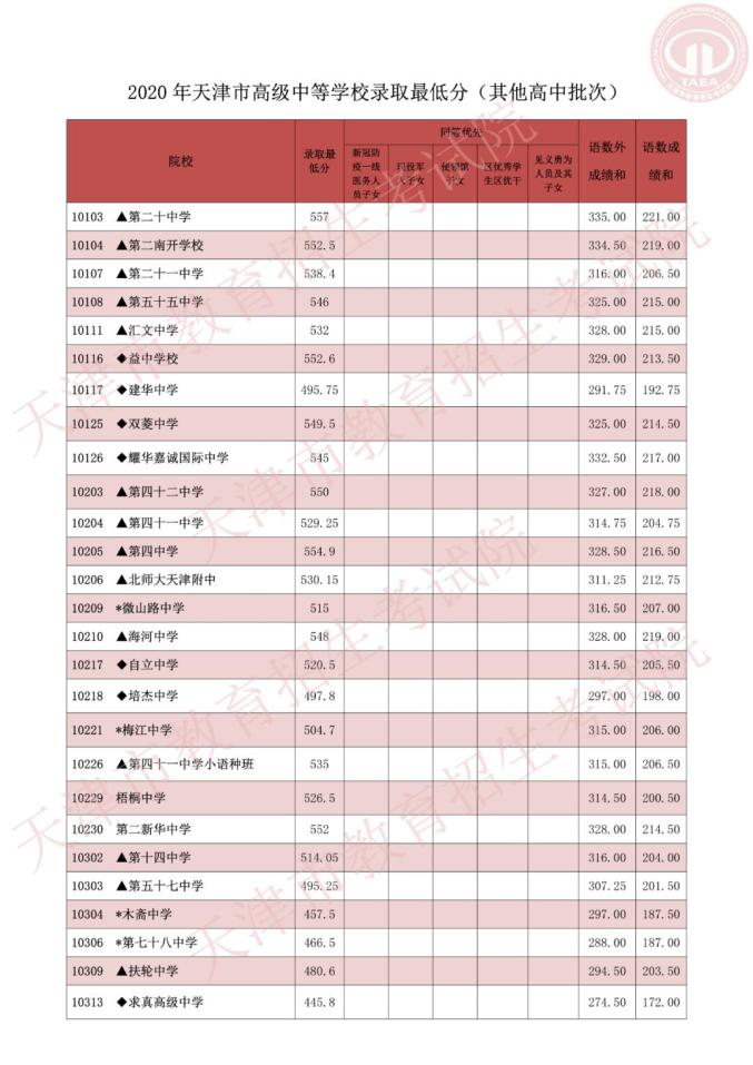 天津市高级中等学校录取结果_2020年天津市高中录取最低分_天津市中考录取分数