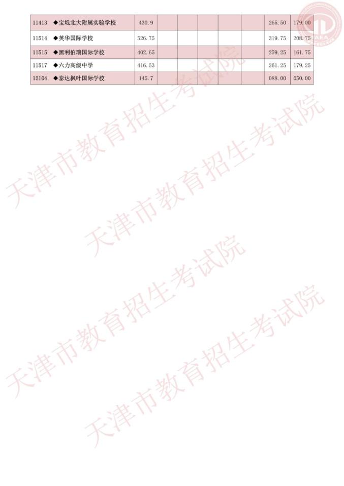 2020年天津市高中录取最低分_天津市中考录取分数_天津市高级中等学校录取结果