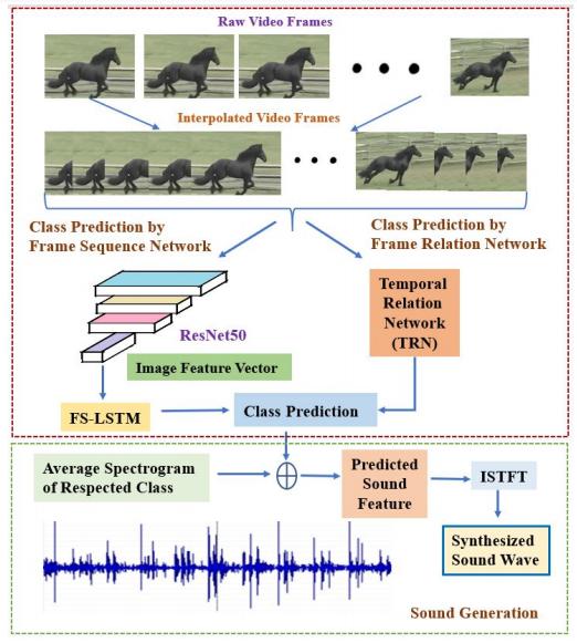 autofoley 的实现包含三个主要步骤:1)声音特征提取;2)基于视频帧预测