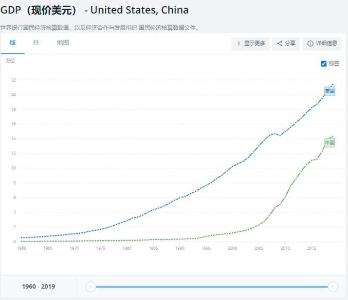 人类gdp趋势图_谁有中国经济GDP走势图从1990年至今