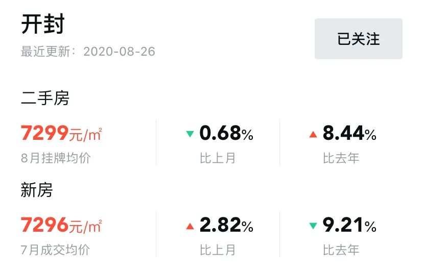 最新开封8月房价出炉